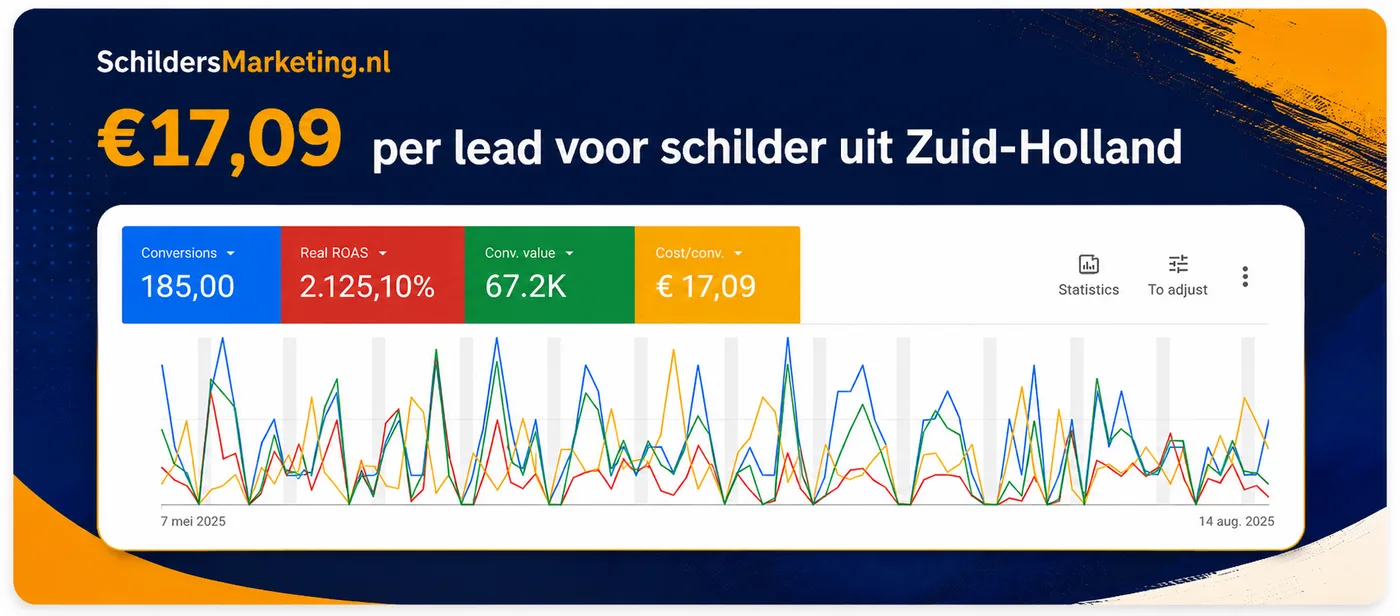 Google Ads resultaat: €17,09 per lead voor een schildersbedrijf in Zuid-Holland